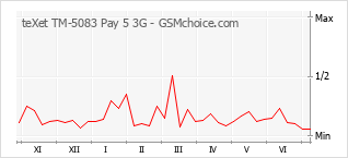Diagramm der Poplularitätveränderungen von teXet TM-5083 Pay 5 3G