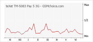 Gráfico de los cambios de popularidad teXet TM-5083 Pay 5 3G