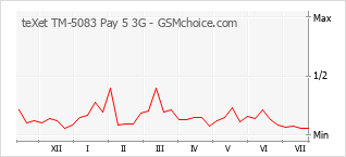 Le graphique de popularité de teXet TM-5083 Pay 5 3G