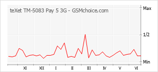 Grafico di modifiche della popolarità del telefono cellulare teXet TM-5083 Pay 5 3G