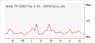 Диаграмма изменений популярности телефона teXet TM-5083 Pay 5 3G