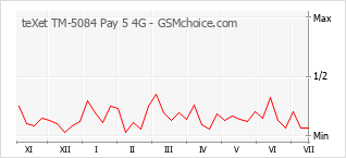 Diagramm der Poplularitätveränderungen von teXet TM-5084 Pay 5 4G