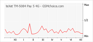 Popularity chart of teXet TM-5084 Pay 5 4G