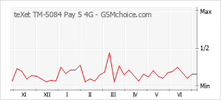 Gráfico de los cambios de popularidad teXet TM-5084 Pay 5 4G