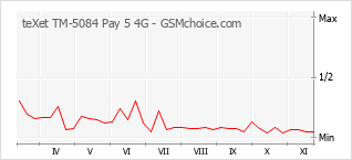 Le graphique de popularité de teXet TM-5084 Pay 5 4G