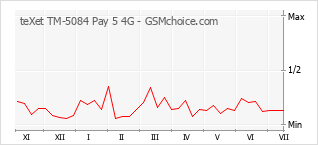 Grafico di modifiche della popolarità del telefono cellulare teXet TM-5084 Pay 5 4G