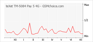 Traçar mudanças de populariedade do telemóvel teXet TM-5084 Pay 5 4G