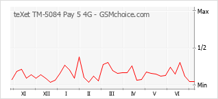 Диаграмма изменений популярности телефона teXet TM-5084 Pay 5 4G