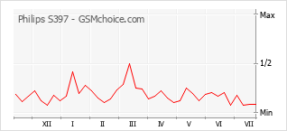 Popularity chart of Philips S397