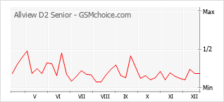 Diagramm der Poplularitätveränderungen von Allview D2 Senior