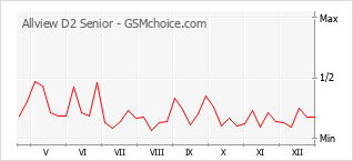 Gráfico de los cambios de popularidad Allview D2 Senior
