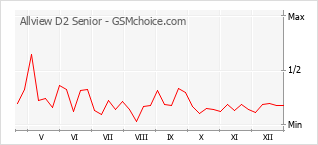 Grafico di modifiche della popolarità del telefono cellulare Allview D2 Senior