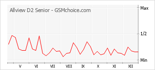 Populariteit van de telefoon: diagram Allview D2 Senior