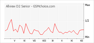 Traçar mudanças de populariedade do telemóvel Allview D2 Senior