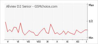 Диаграмма изменений популярности телефона Allview D2 Senior