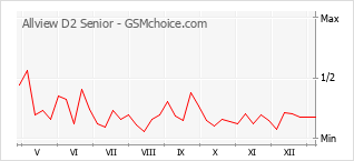 手機聲望改變圖表 Allview D2 Senior