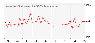 Popularity chart of Asus ROG Phone II