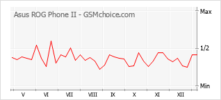 Grafico di modifiche della popolarità del telefono cellulare Asus ROG Phone II