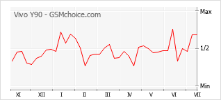 Popularity chart of Vivo Y90