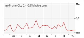 Popularity chart of myPhone City 2