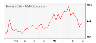 Diagramm der Poplularitätveränderungen von Nokia 2626