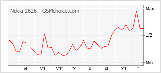 Grafico di modifiche della popolarità del telefono cellulare Nokia 2626