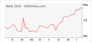 Populariteit van de telefoon: diagram Nokia 2626