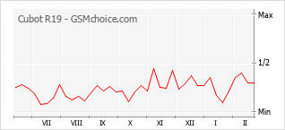 Diagramm der Poplularitätveränderungen von Cubot R19