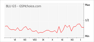 Diagramm der Poplularitätveränderungen von BLU G5