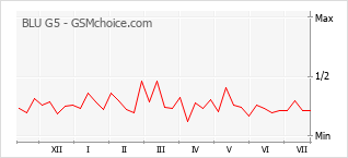 Popularity chart of BLU G5