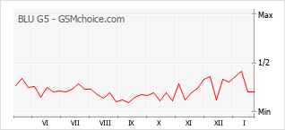 Traçar mudanças de populariedade do telemóvel BLU G5
