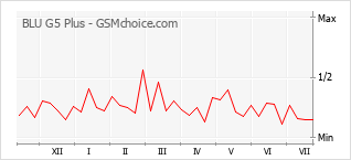 Popularity chart of BLU G5 Plus
