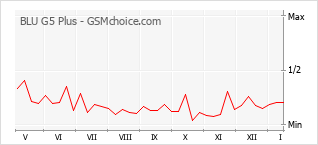 Populariteit van de telefoon: diagram BLU G5 Plus