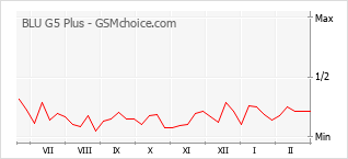 手机声望改变图表 BLU G5 Plus
