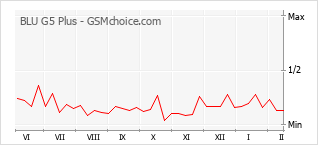 手機聲望改變圖表 BLU G5 Plus
