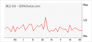 Popularity chart of BLU G6