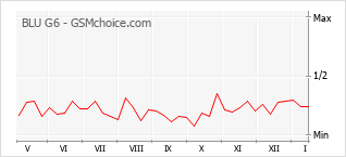 Gráfico de los cambios de popularidad BLU G6