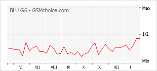 Le graphique de popularité de BLU G6