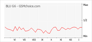 Диаграмма изменений популярности телефона BLU G6