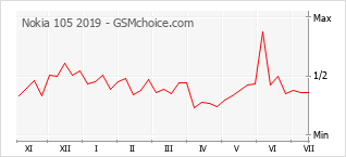 Popularity chart of Nokia 105 2019
