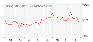 Gráfico de los cambios de popularidad Nokia 105 2019