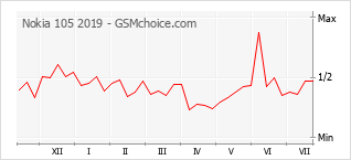 Le graphique de popularité de Nokia 105 2019
