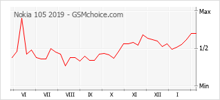 Grafico di modifiche della popolarità del telefono cellulare Nokia 105 2019