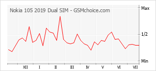 Popularity chart of Nokia 105 2019 Dual SIM