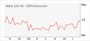 Diagramm der Poplularitätveränderungen von Nokia 220 4G