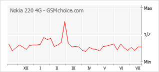 Popularity chart of Nokia 220 4G