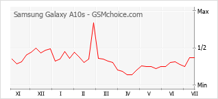 Popularity chart of Samsung Galaxy A10s