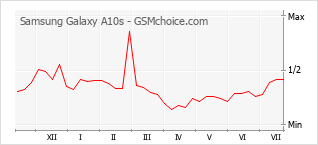 Gráfico de los cambios de popularidad Samsung Galaxy A10s