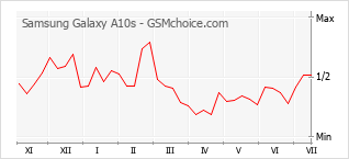 Grafico di modifiche della popolarità del telefono cellulare Samsung Galaxy A10s