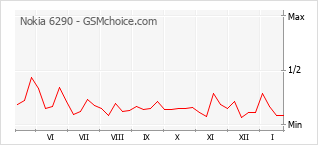 Diagramm der Poplularitätveränderungen von Nokia 6290